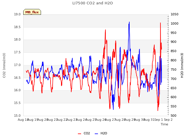 plot of LI7500 CO2 and H2O