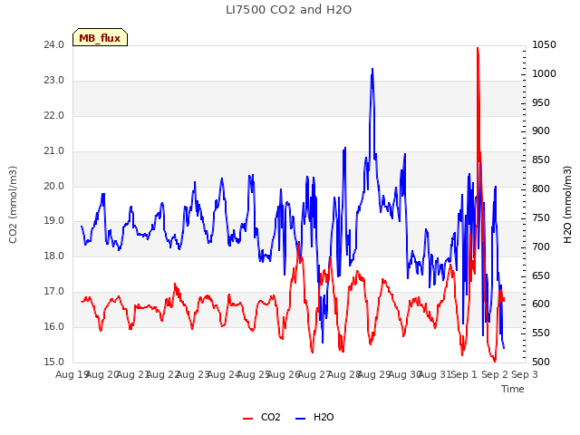 plot of LI7500 CO2 and H2O