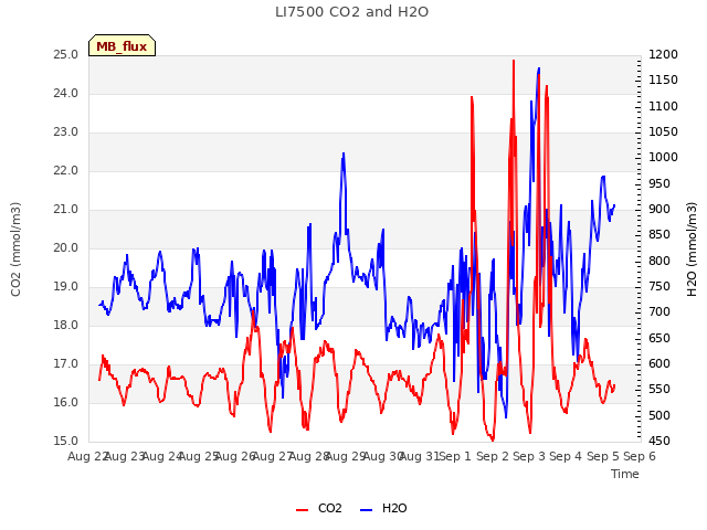 plot of LI7500 CO2 and H2O