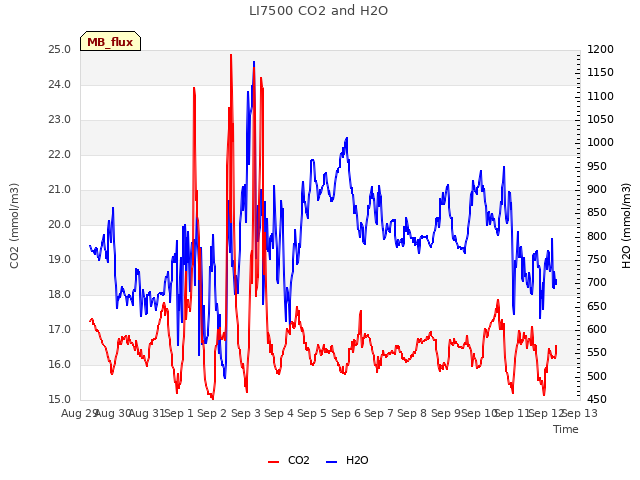 plot of LI7500 CO2 and H2O