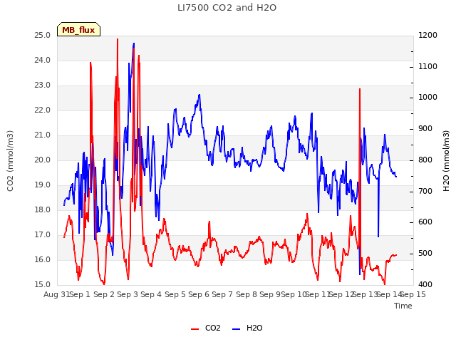 plot of LI7500 CO2 and H2O