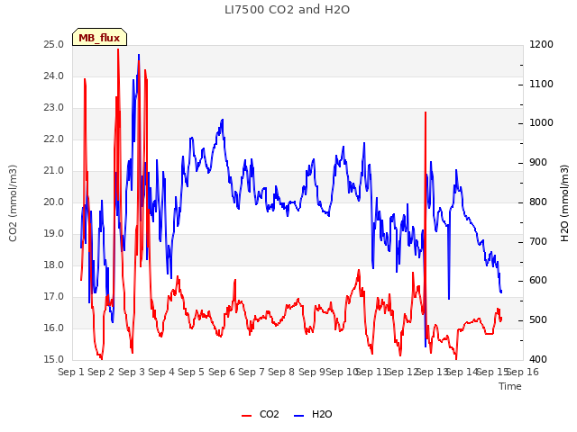 plot of LI7500 CO2 and H2O