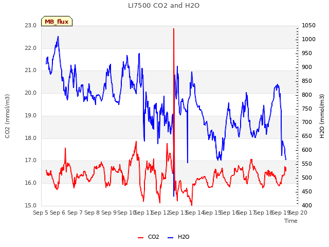 plot of LI7500 CO2 and H2O