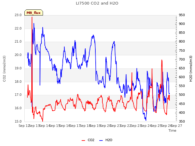 plot of LI7500 CO2 and H2O