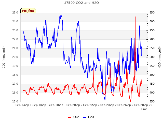 plot of LI7500 CO2 and H2O