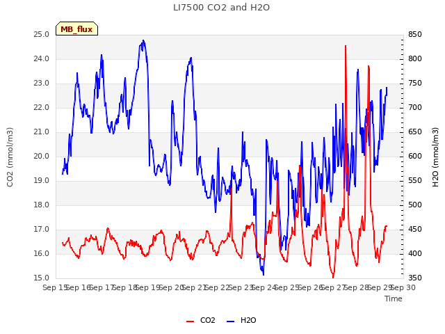 plot of LI7500 CO2 and H2O