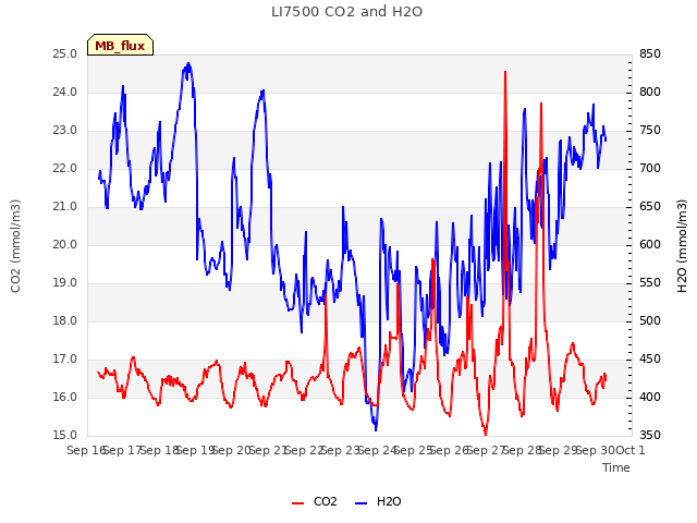 plot of LI7500 CO2 and H2O