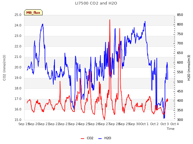 plot of LI7500 CO2 and H2O