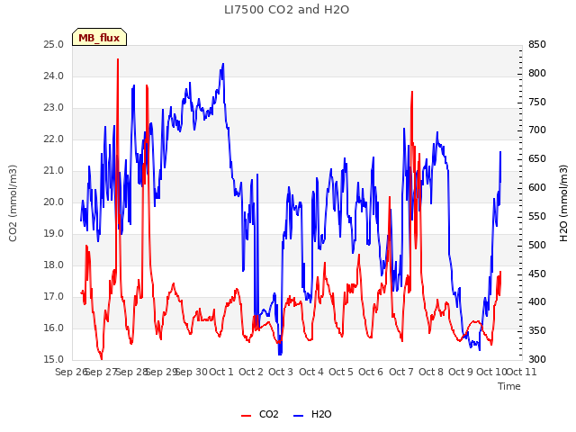 plot of LI7500 CO2 and H2O