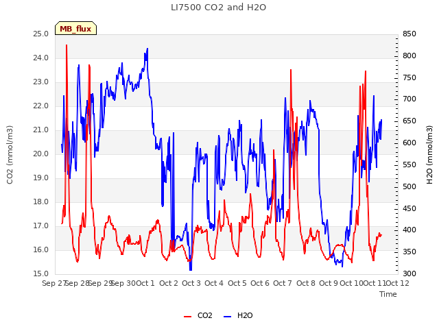 plot of LI7500 CO2 and H2O