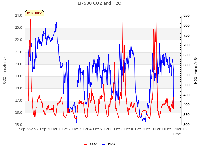 plot of LI7500 CO2 and H2O