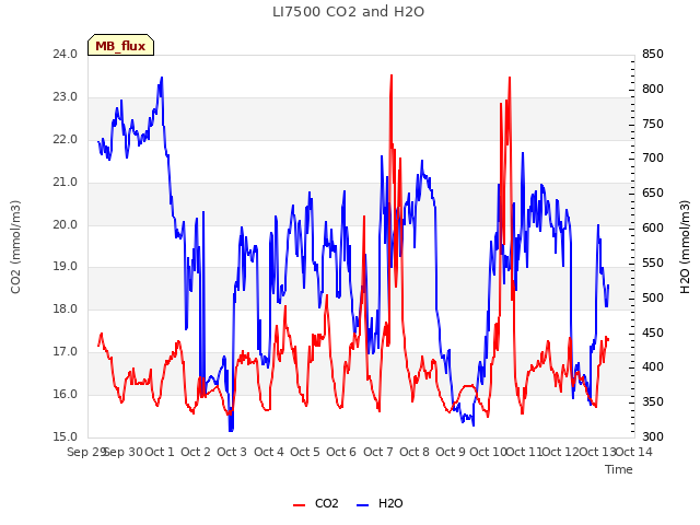 plot of LI7500 CO2 and H2O