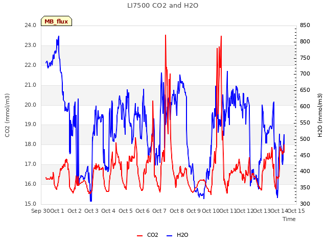 plot of LI7500 CO2 and H2O