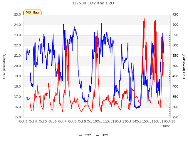 plot of LI7500 CO2 and H2O