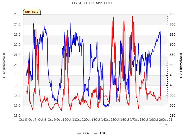 plot of LI7500 CO2 and H2O