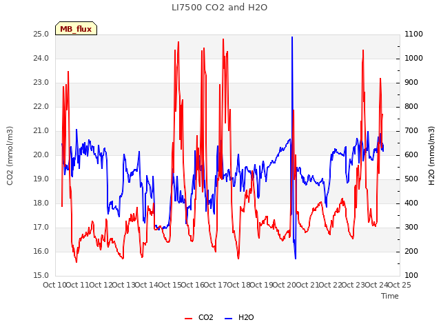 plot of LI7500 CO2 and H2O