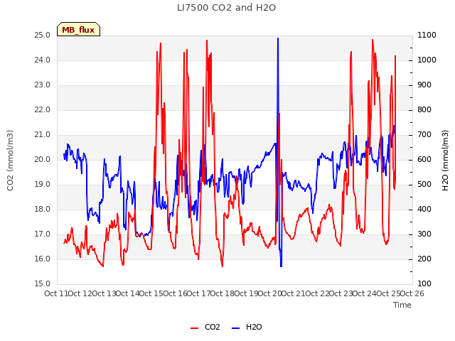 plot of LI7500 CO2 and H2O