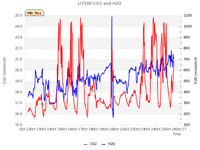 plot of LI7500 CO2 and H2O