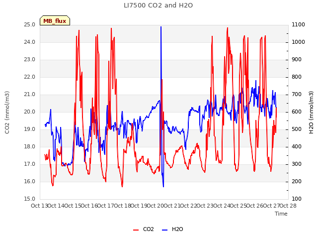 plot of LI7500 CO2 and H2O