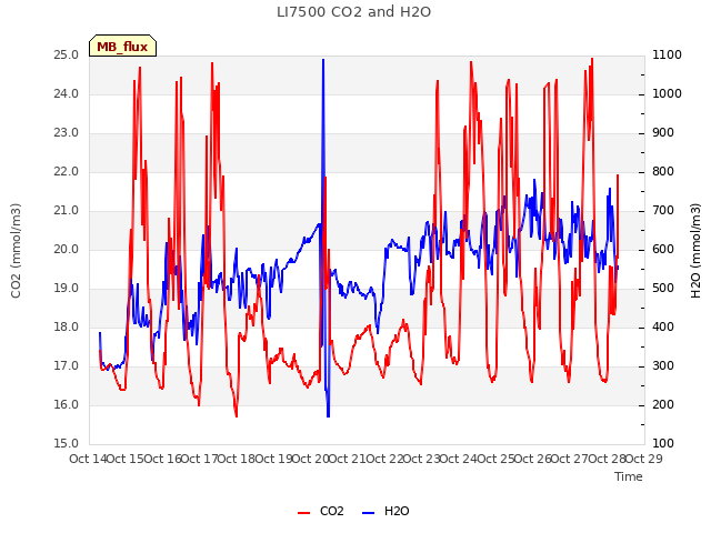 plot of LI7500 CO2 and H2O