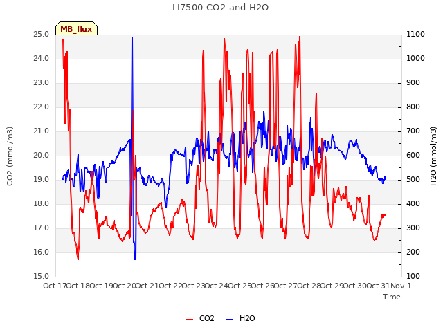 plot of LI7500 CO2 and H2O