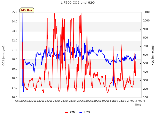 plot of LI7500 CO2 and H2O