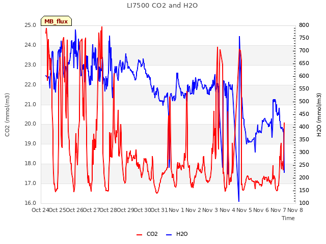 plot of LI7500 CO2 and H2O