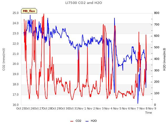 plot of LI7500 CO2 and H2O