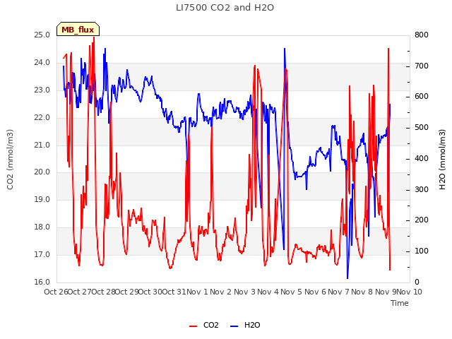 plot of LI7500 CO2 and H2O