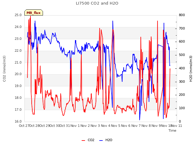 plot of LI7500 CO2 and H2O