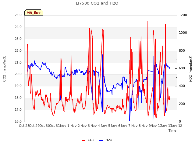 plot of LI7500 CO2 and H2O