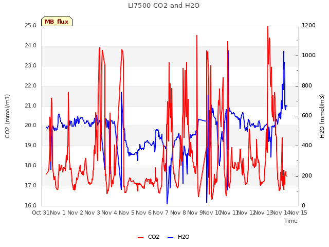 plot of LI7500 CO2 and H2O