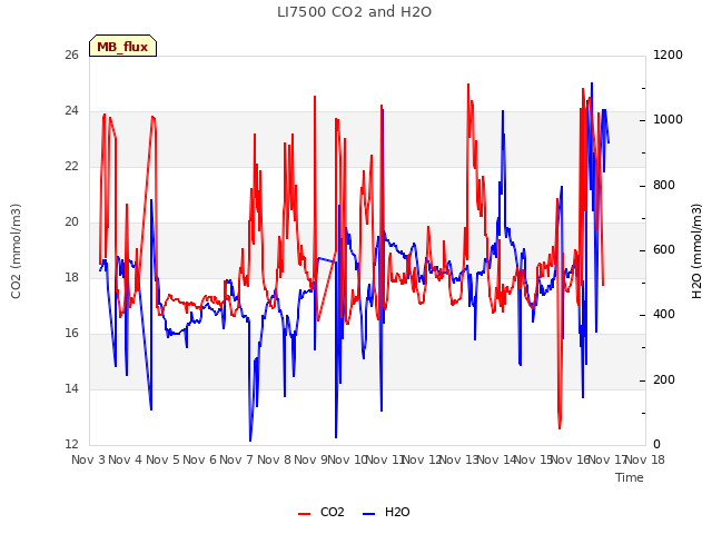 plot of LI7500 CO2 and H2O