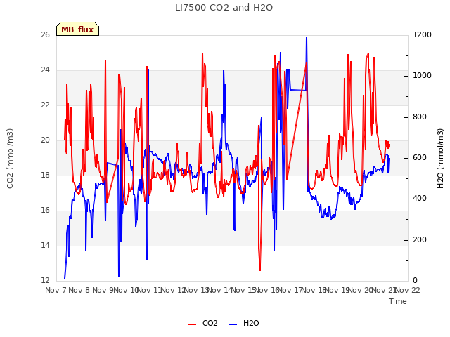 plot of LI7500 CO2 and H2O