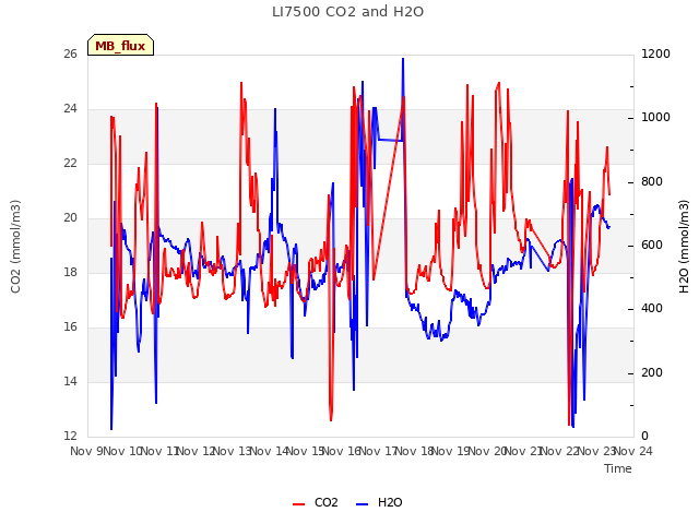 plot of LI7500 CO2 and H2O