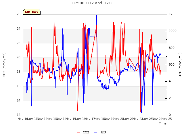 plot of LI7500 CO2 and H2O