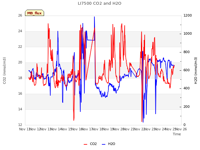 plot of LI7500 CO2 and H2O