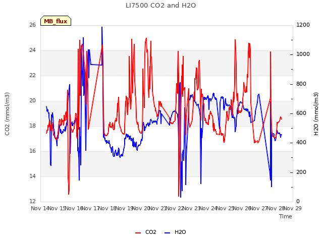 plot of LI7500 CO2 and H2O