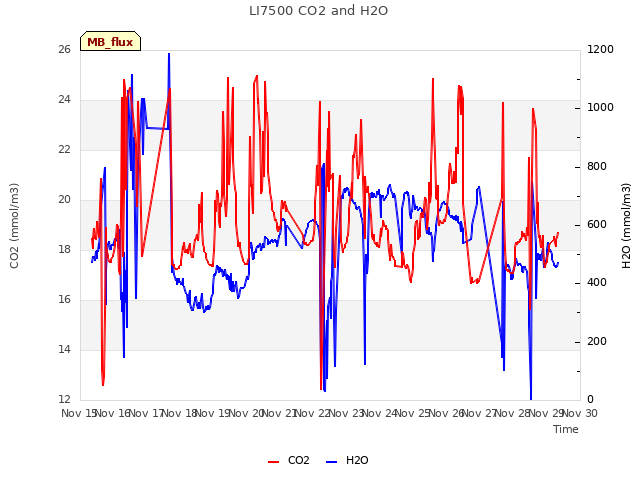 plot of LI7500 CO2 and H2O