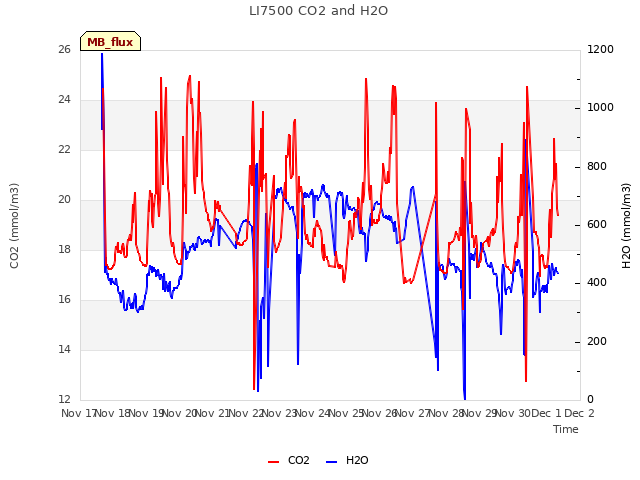 plot of LI7500 CO2 and H2O