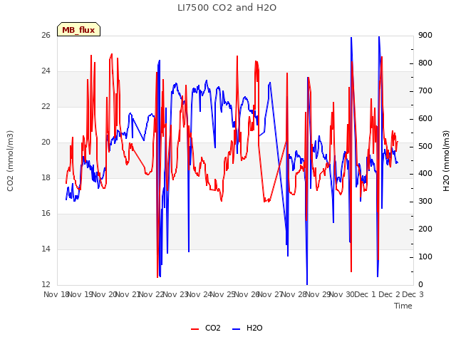 plot of LI7500 CO2 and H2O