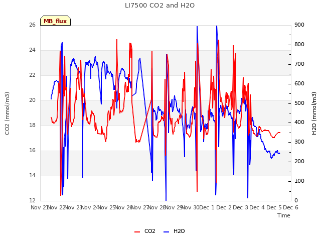 plot of LI7500 CO2 and H2O