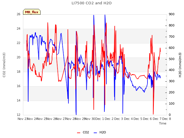 plot of LI7500 CO2 and H2O