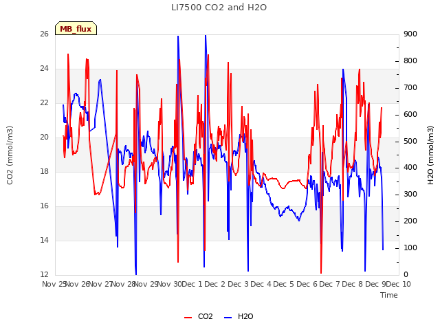 plot of LI7500 CO2 and H2O