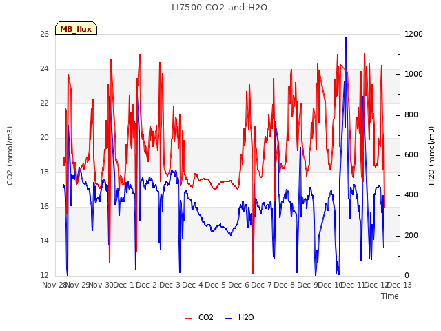 plot of LI7500 CO2 and H2O