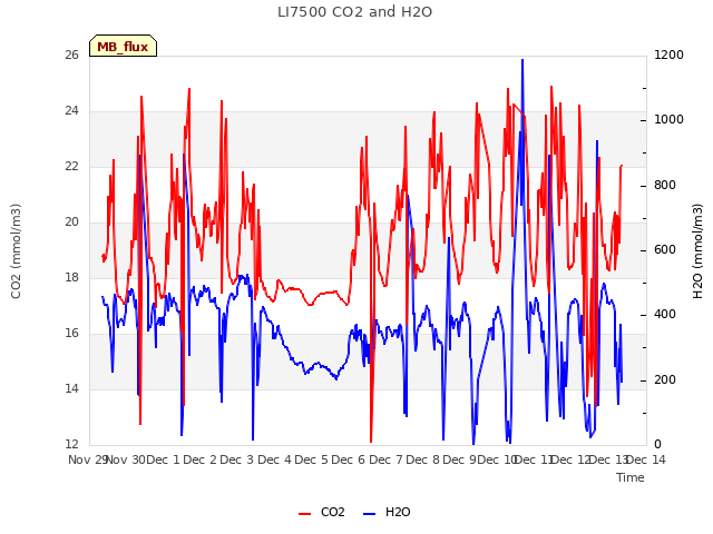 plot of LI7500 CO2 and H2O