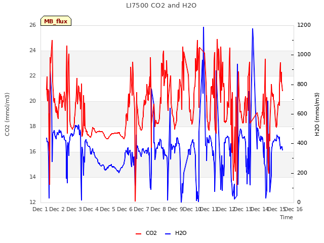 plot of LI7500 CO2 and H2O