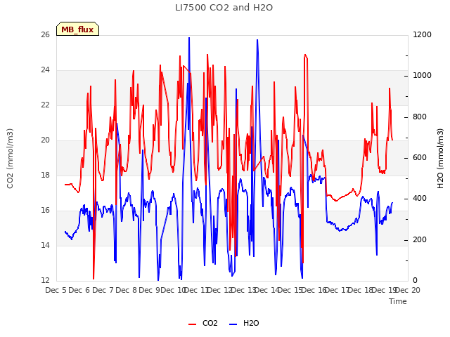 plot of LI7500 CO2 and H2O