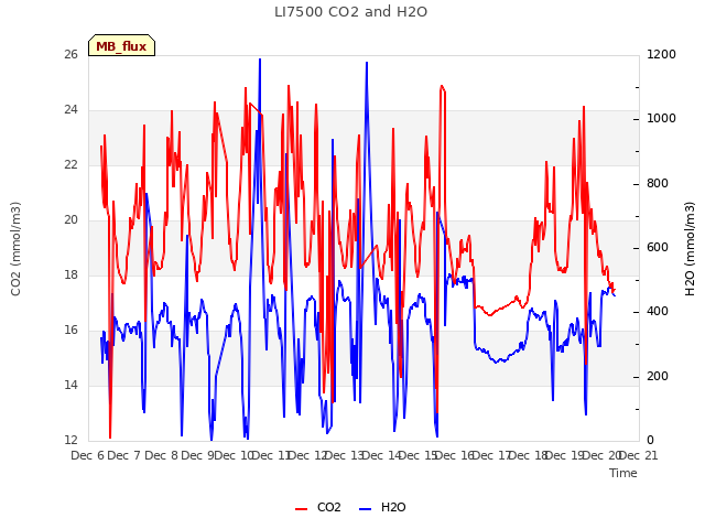 plot of LI7500 CO2 and H2O