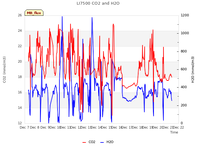 plot of LI7500 CO2 and H2O